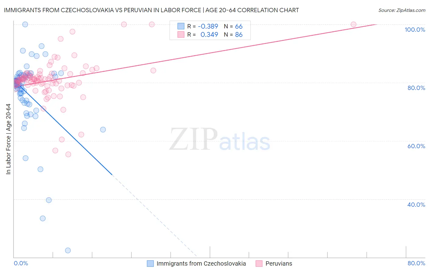 Immigrants from Czechoslovakia vs Peruvian In Labor Force | Age 20-64