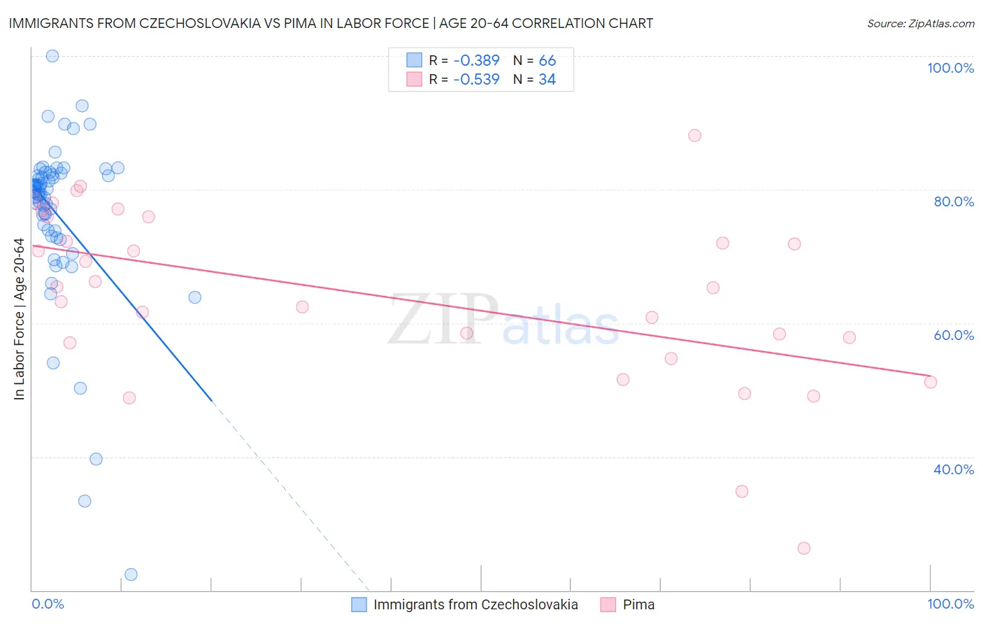 Immigrants from Czechoslovakia vs Pima In Labor Force | Age 20-64