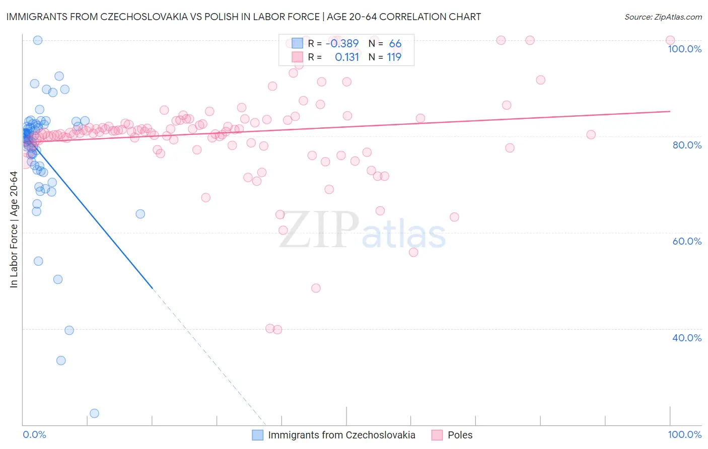 Immigrants from Czechoslovakia vs Polish In Labor Force | Age 20-64