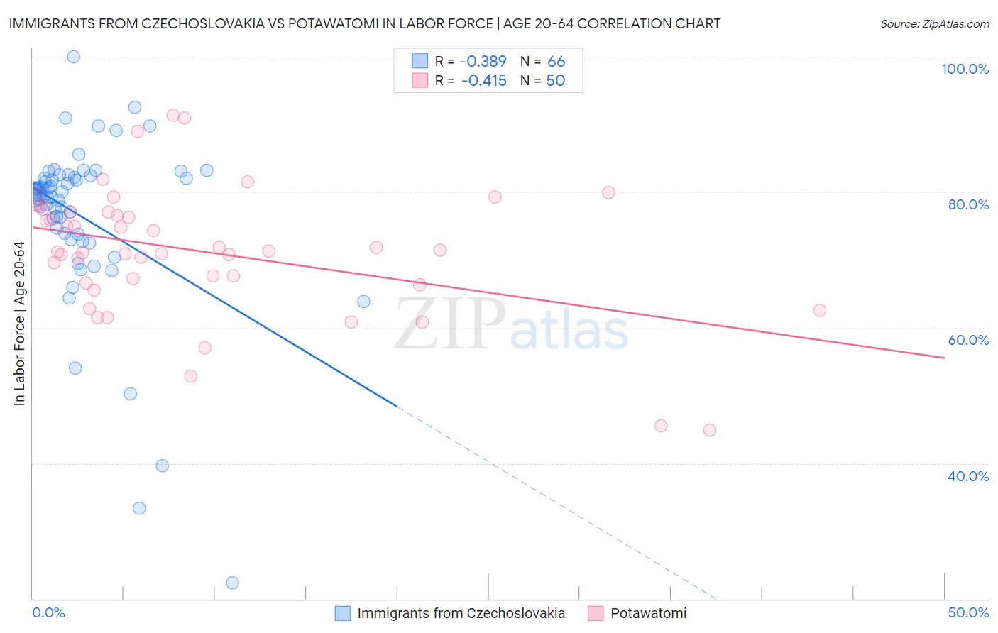 Immigrants from Czechoslovakia vs Potawatomi In Labor Force | Age 20-64