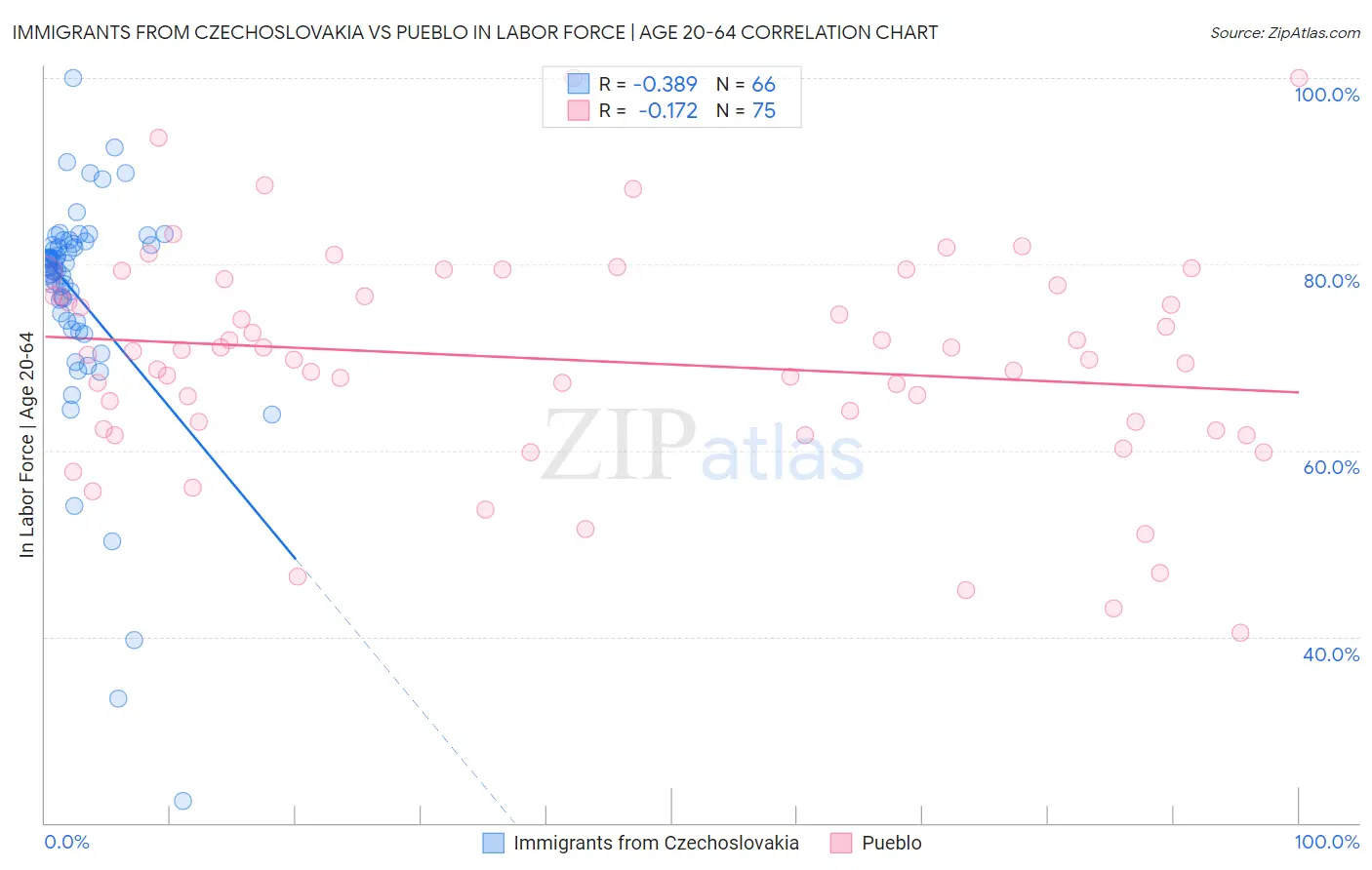 Immigrants from Czechoslovakia vs Pueblo In Labor Force | Age 20-64