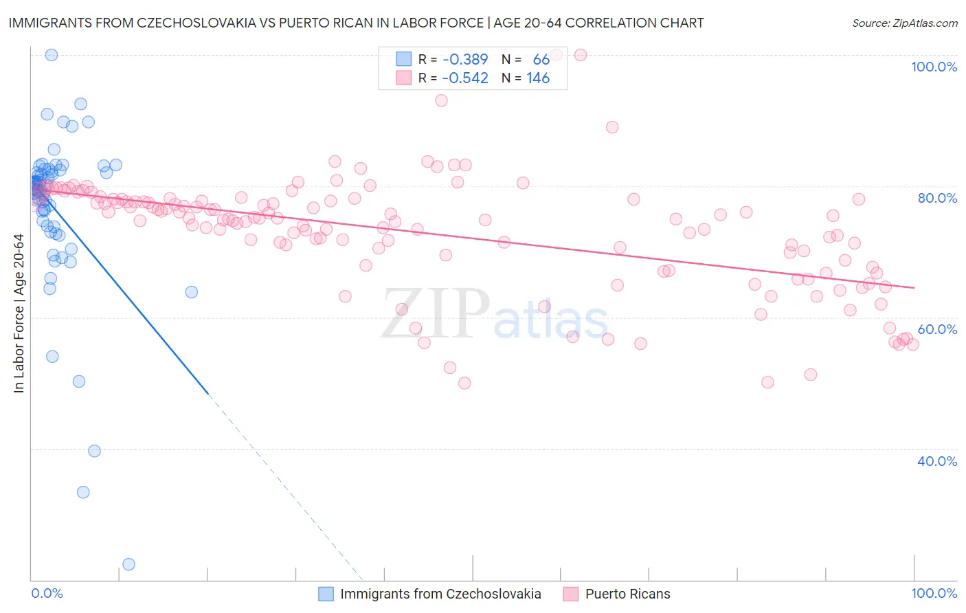 Immigrants from Czechoslovakia vs Puerto Rican In Labor Force | Age 20-64