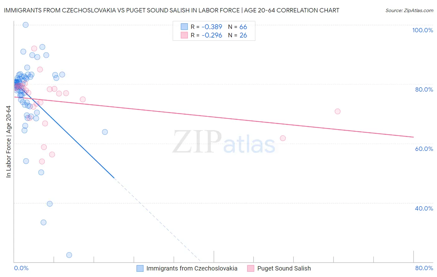 Immigrants from Czechoslovakia vs Puget Sound Salish In Labor Force | Age 20-64