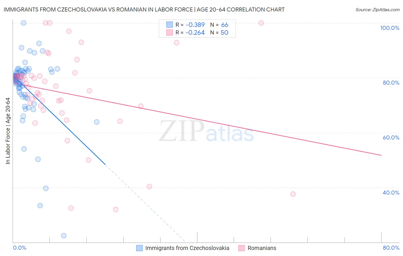 Immigrants from Czechoslovakia vs Romanian In Labor Force | Age 20-64