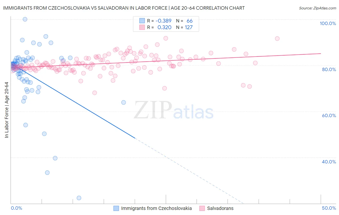 Immigrants from Czechoslovakia vs Salvadoran In Labor Force | Age 20-64