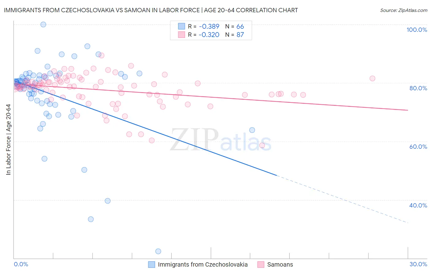 Immigrants from Czechoslovakia vs Samoan In Labor Force | Age 20-64
