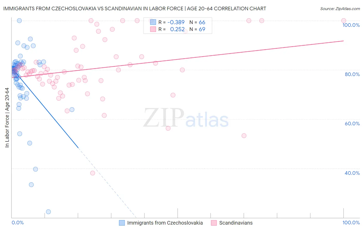 Immigrants from Czechoslovakia vs Scandinavian In Labor Force | Age 20-64
