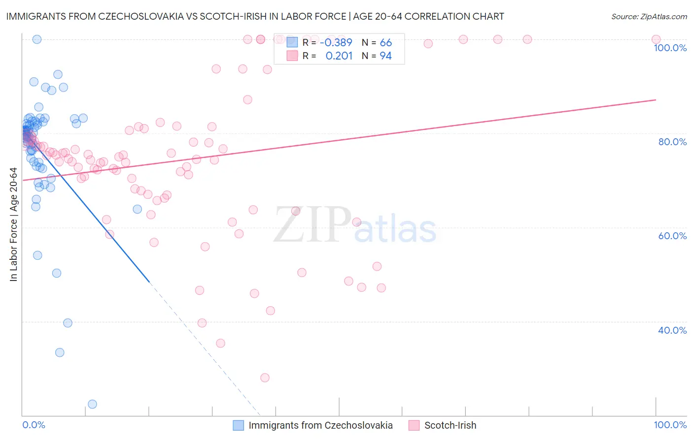 Immigrants from Czechoslovakia vs Scotch-Irish In Labor Force | Age 20-64