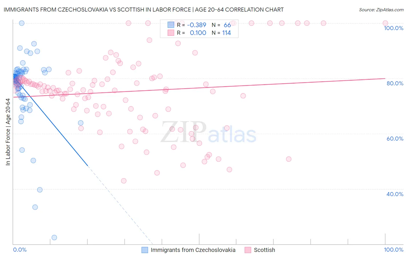 Immigrants from Czechoslovakia vs Scottish In Labor Force | Age 20-64
