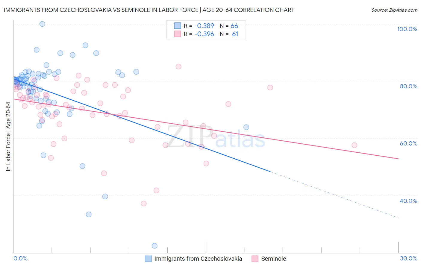 Immigrants from Czechoslovakia vs Seminole In Labor Force | Age 20-64