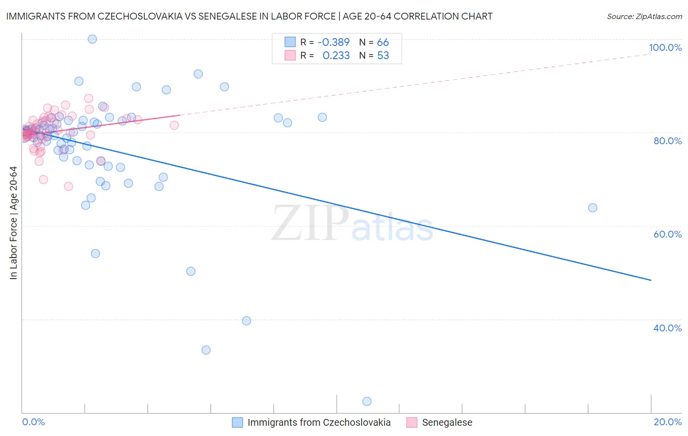 Immigrants from Czechoslovakia vs Senegalese In Labor Force | Age 20-64
