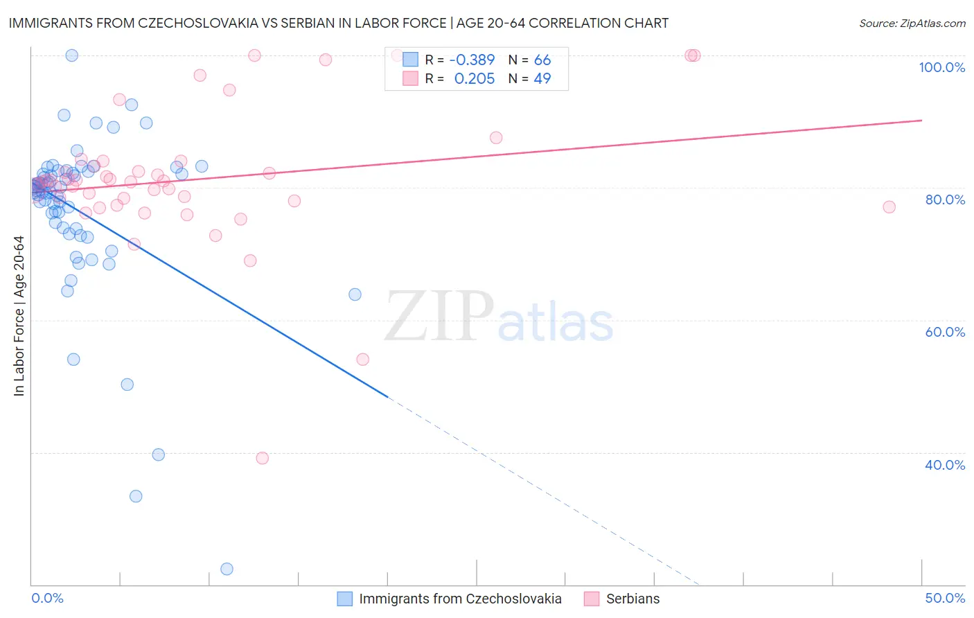 Immigrants from Czechoslovakia vs Serbian In Labor Force | Age 20-64