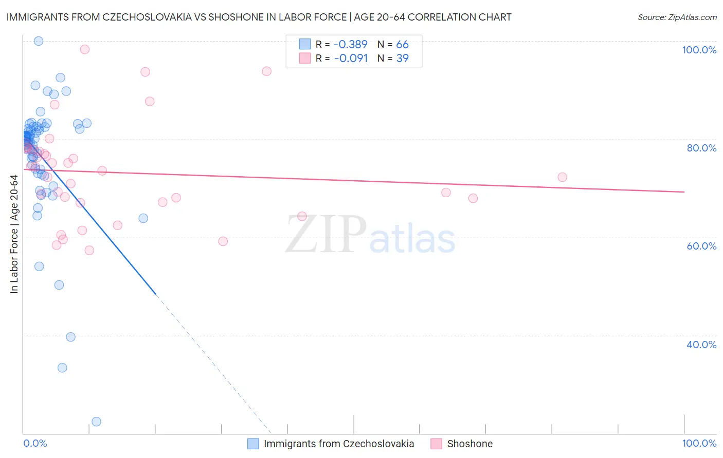 Immigrants from Czechoslovakia vs Shoshone In Labor Force | Age 20-64
