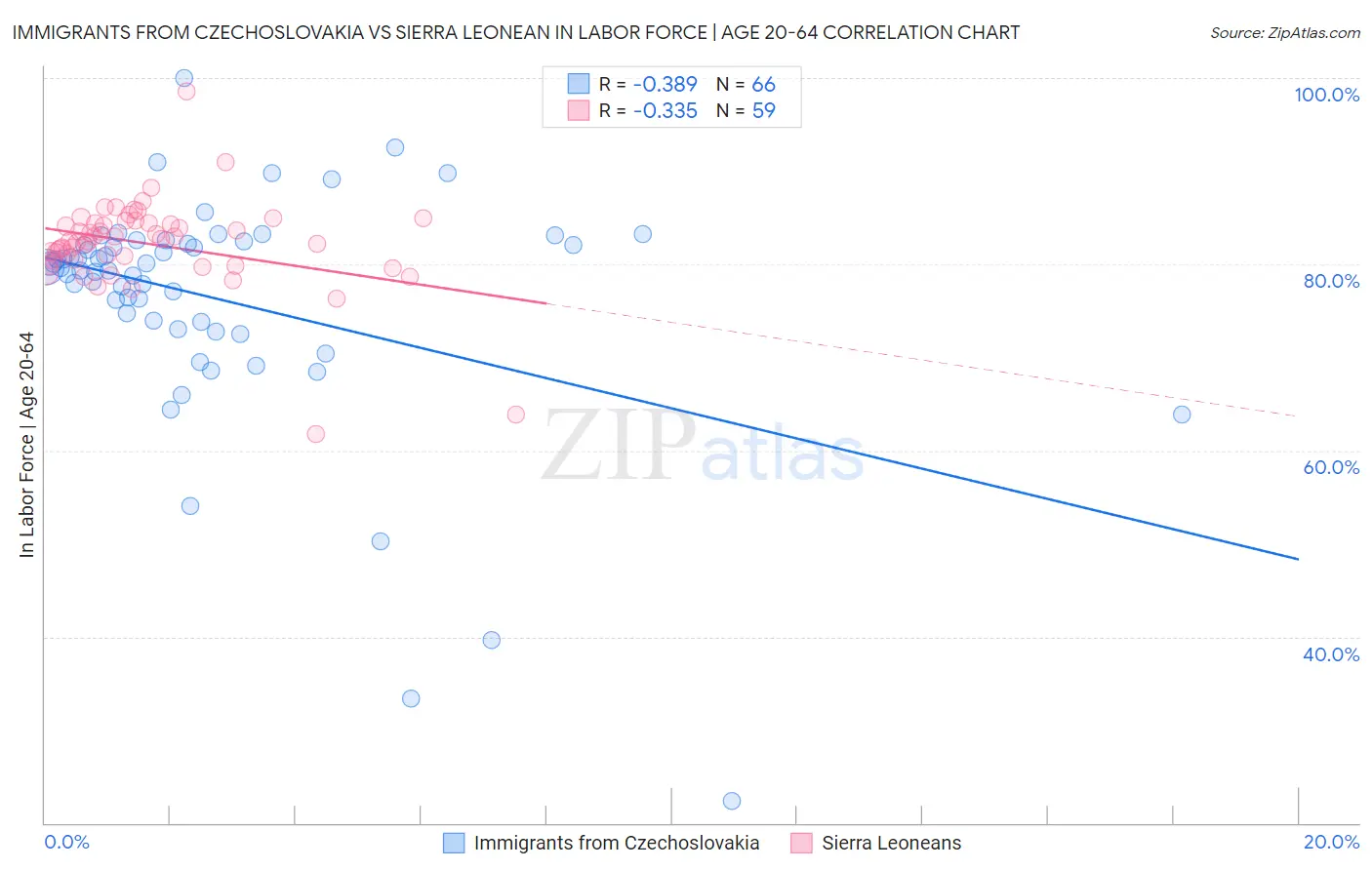 Immigrants from Czechoslovakia vs Sierra Leonean In Labor Force | Age 20-64