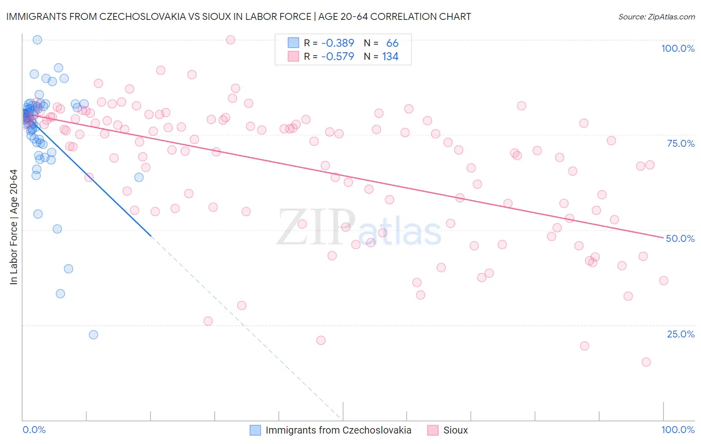Immigrants from Czechoslovakia vs Sioux In Labor Force | Age 20-64