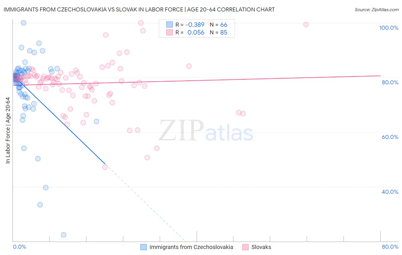 Immigrants from Czechoslovakia vs Slovak In Labor Force | Age 20-64