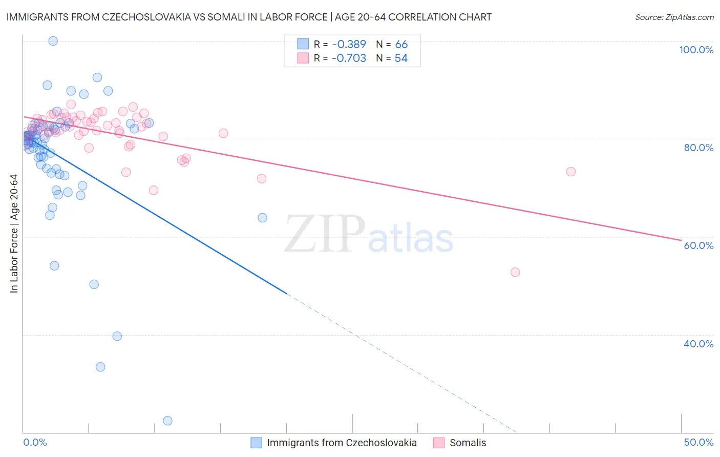 Immigrants from Czechoslovakia vs Somali In Labor Force | Age 20-64