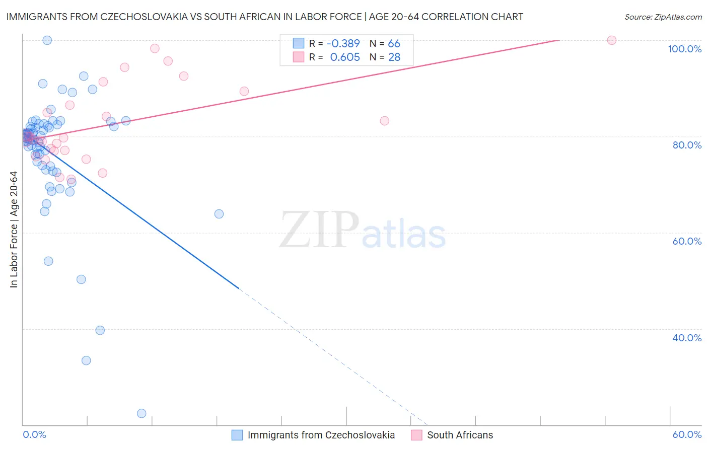 Immigrants from Czechoslovakia vs South African In Labor Force | Age 20-64