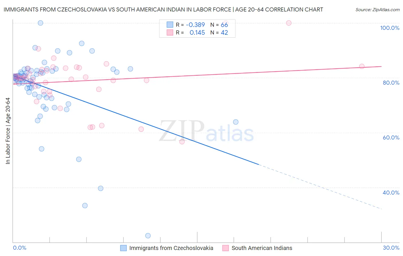 Immigrants from Czechoslovakia vs South American Indian In Labor Force | Age 20-64