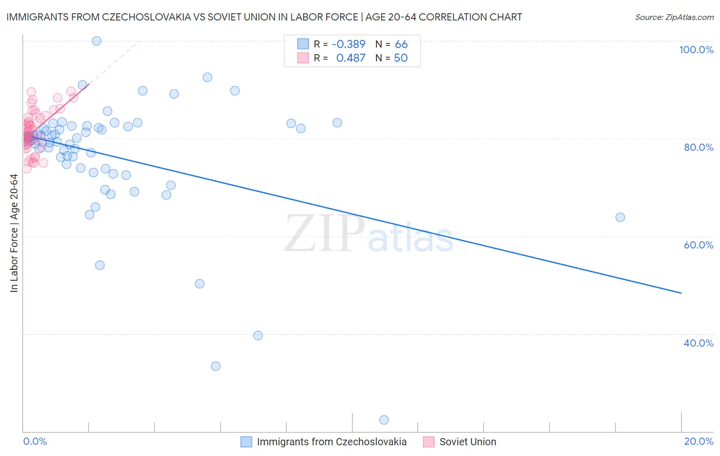 Immigrants from Czechoslovakia vs Soviet Union In Labor Force | Age 20-64