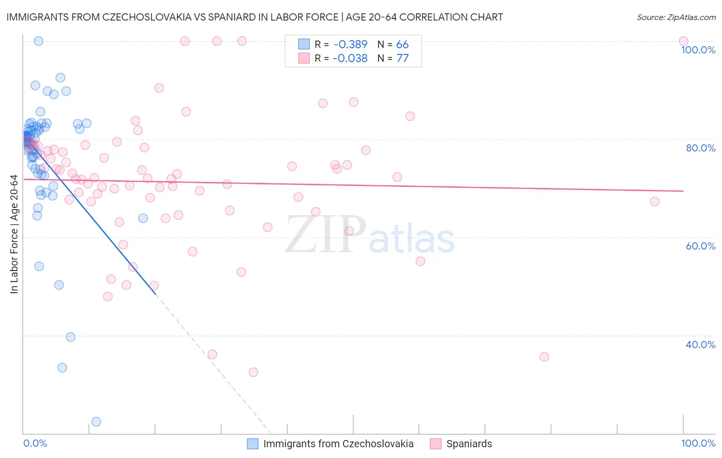 Immigrants from Czechoslovakia vs Spaniard In Labor Force | Age 20-64