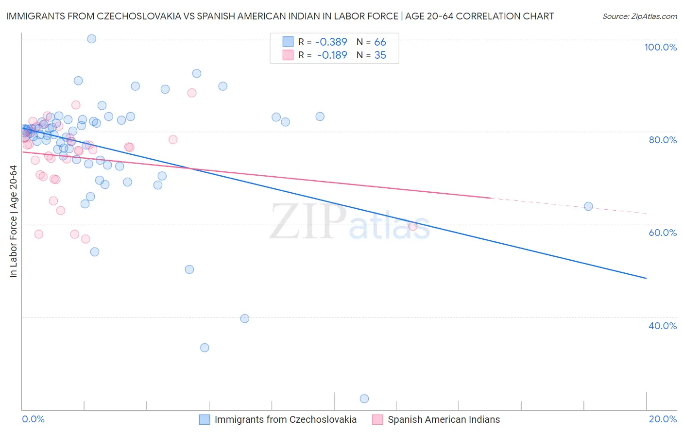 Immigrants from Czechoslovakia vs Spanish American Indian In Labor Force | Age 20-64