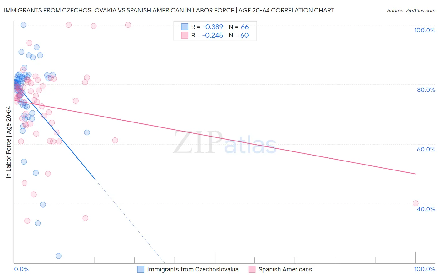 Immigrants from Czechoslovakia vs Spanish American In Labor Force | Age 20-64