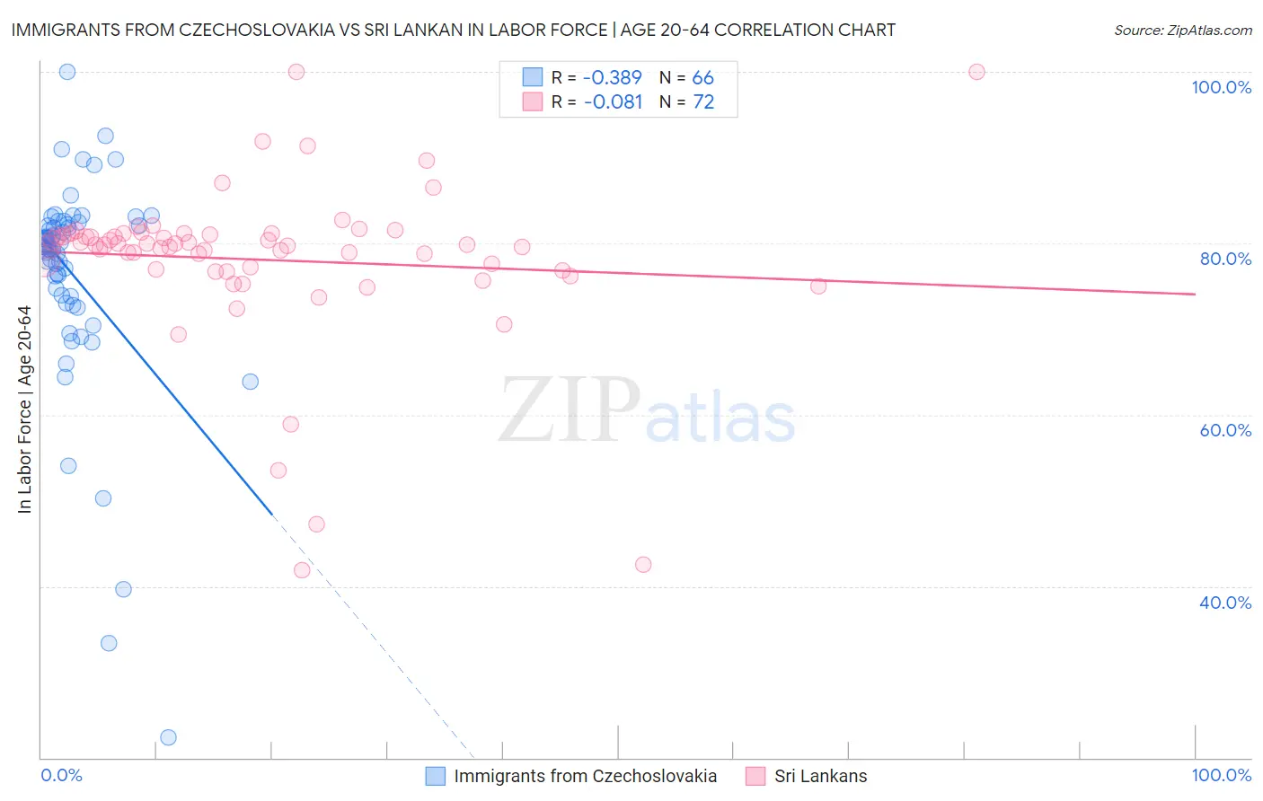 Immigrants from Czechoslovakia vs Sri Lankan In Labor Force | Age 20-64