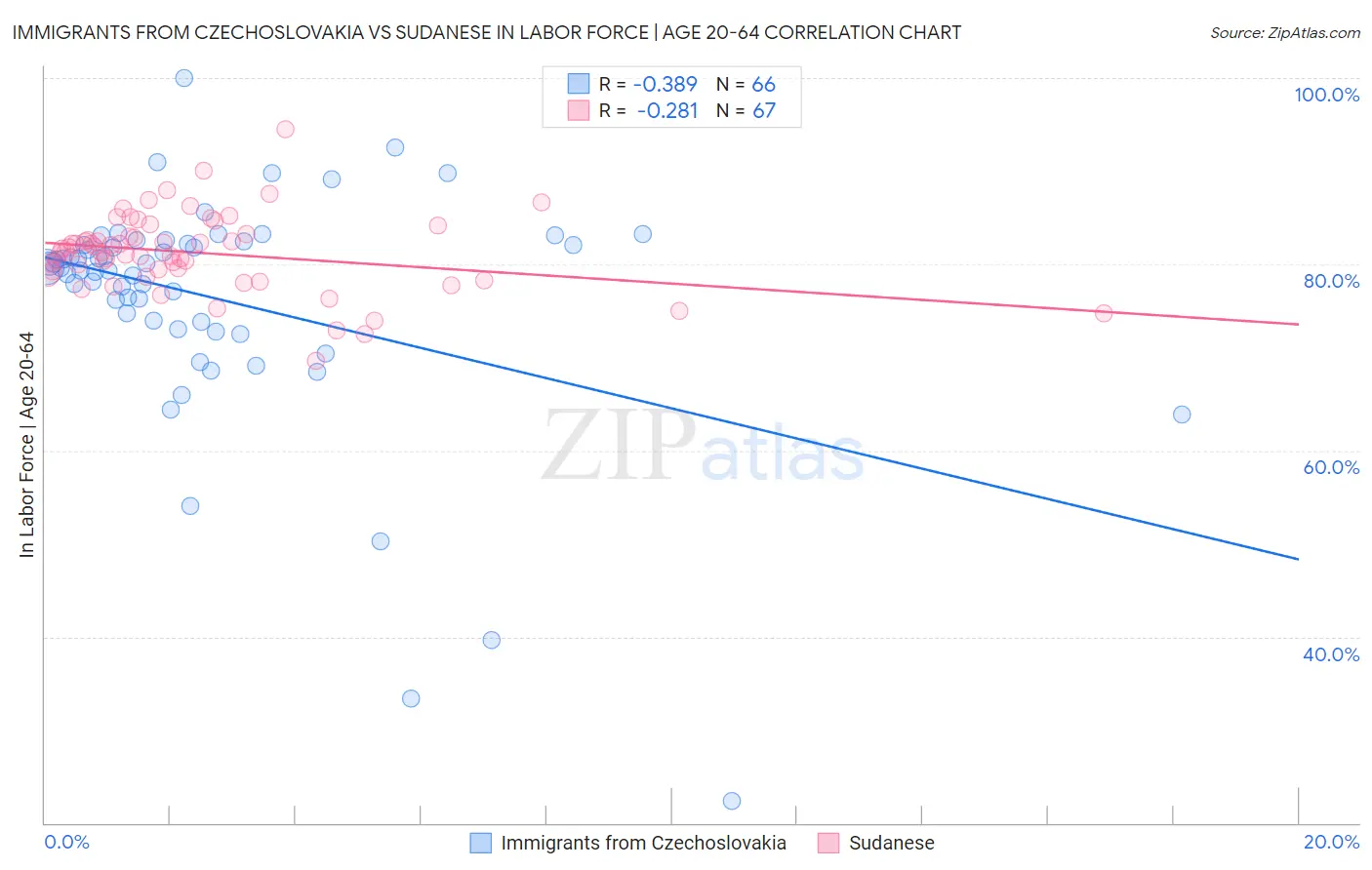 Immigrants from Czechoslovakia vs Sudanese In Labor Force | Age 20-64