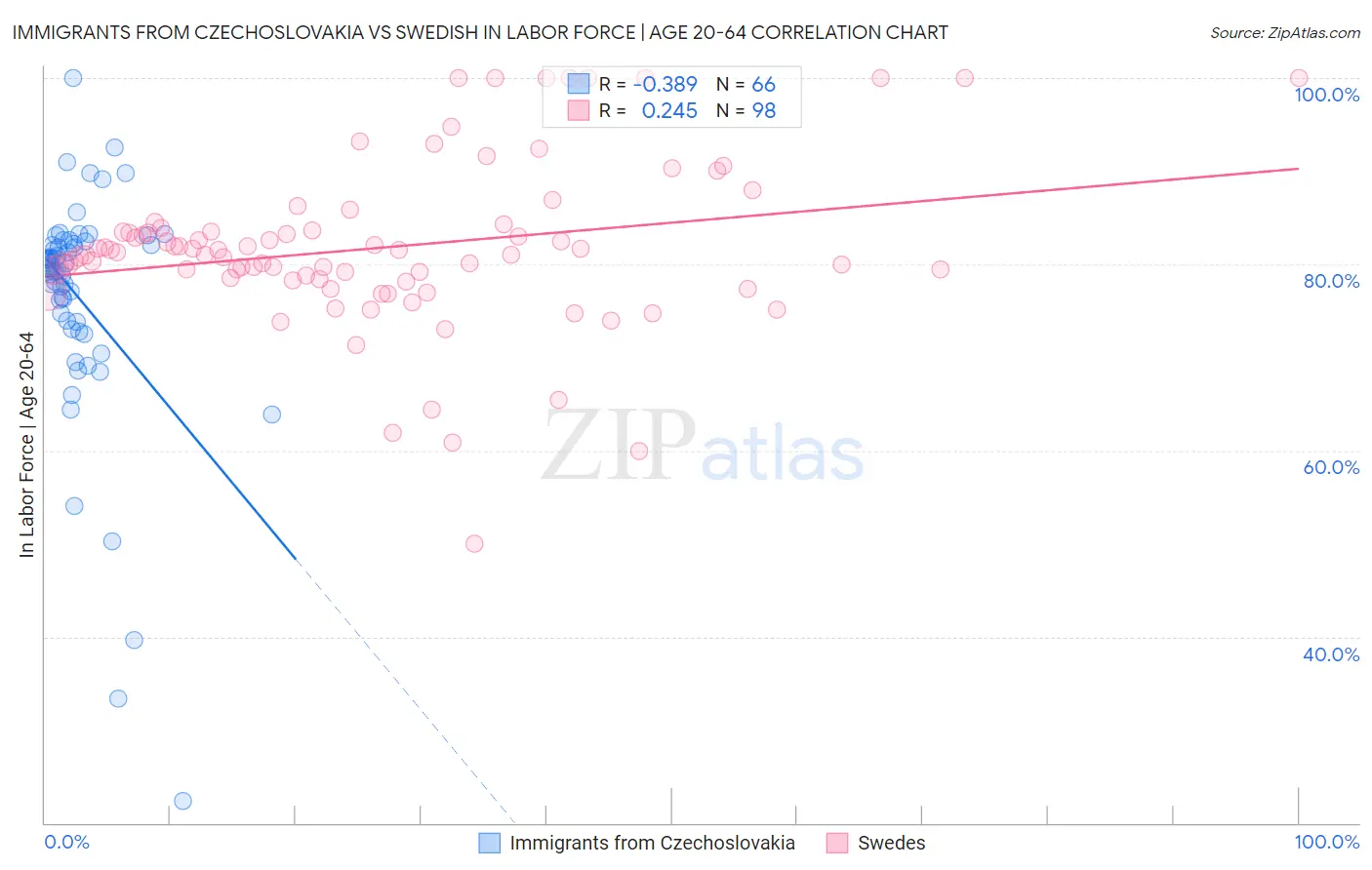 Immigrants from Czechoslovakia vs Swedish In Labor Force | Age 20-64