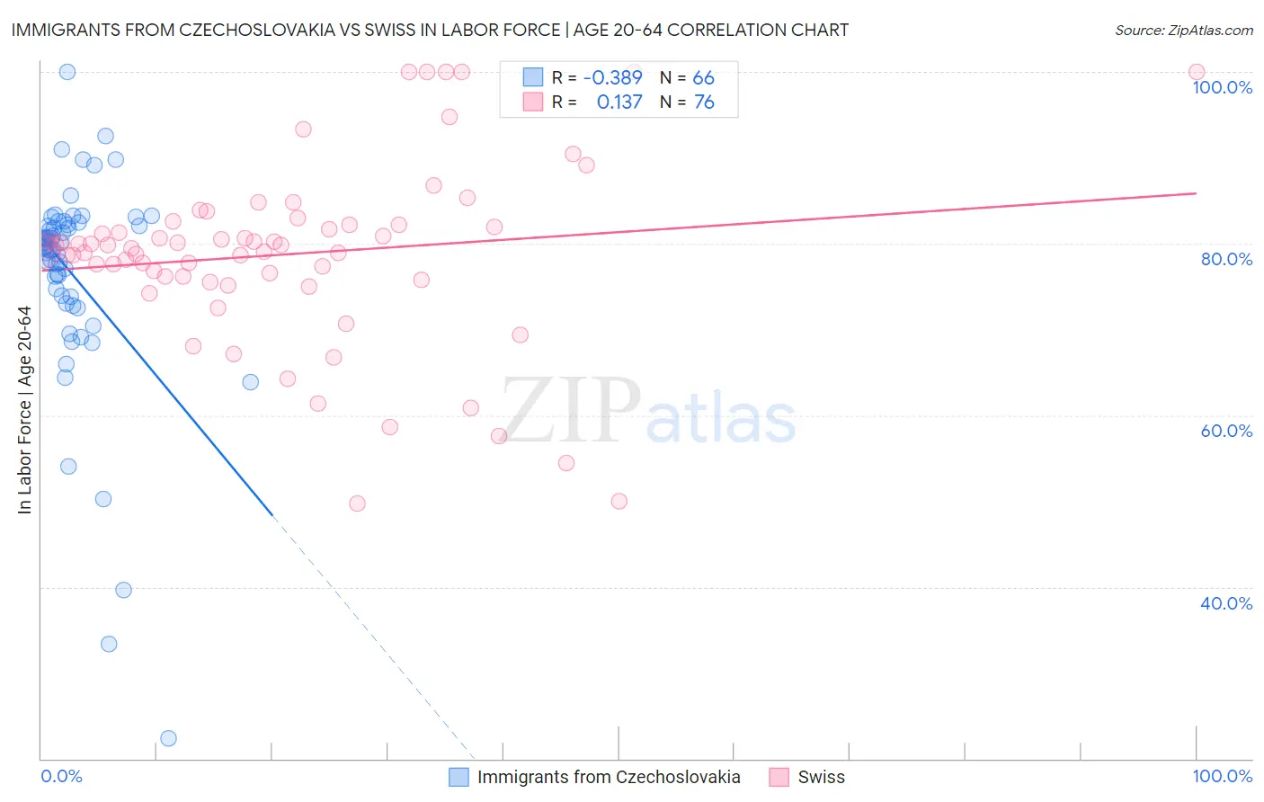 Immigrants from Czechoslovakia vs Swiss In Labor Force | Age 20-64