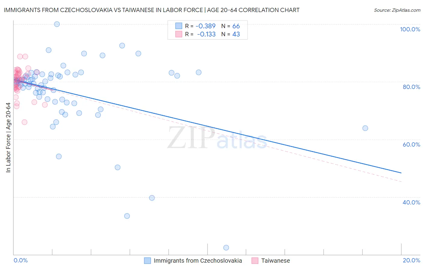 Immigrants from Czechoslovakia vs Taiwanese In Labor Force | Age 20-64