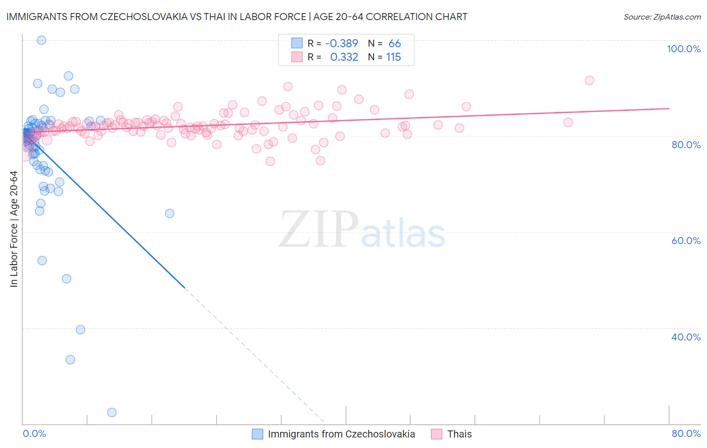 Immigrants from Czechoslovakia vs Thai In Labor Force | Age 20-64