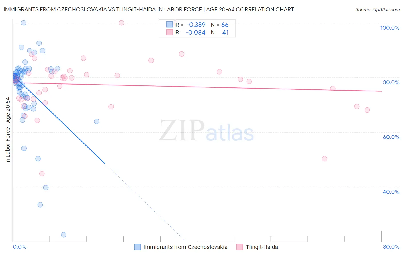 Immigrants from Czechoslovakia vs Tlingit-Haida In Labor Force | Age 20-64