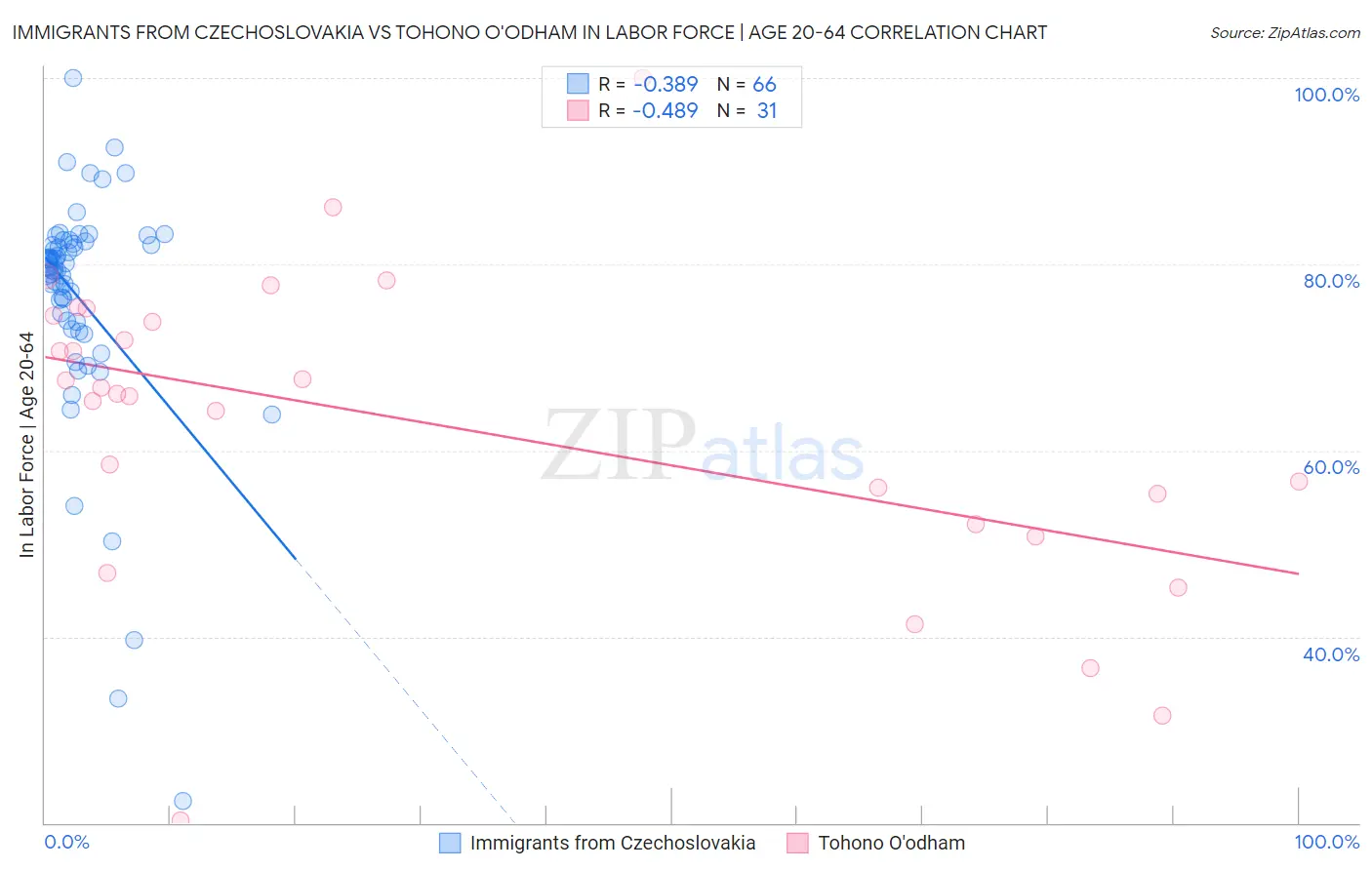 Immigrants from Czechoslovakia vs Tohono O'odham In Labor Force | Age 20-64