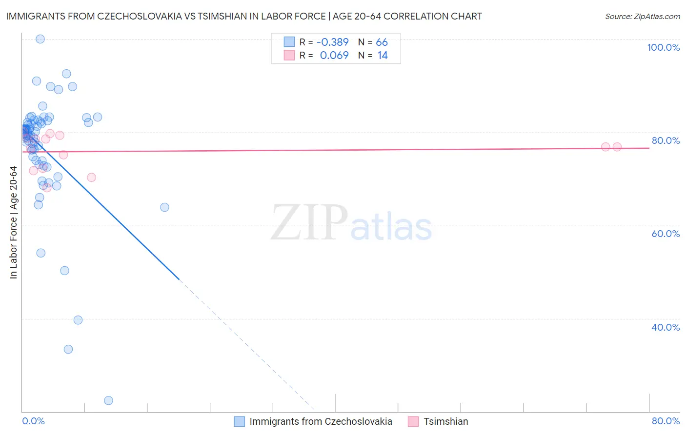 Immigrants from Czechoslovakia vs Tsimshian In Labor Force | Age 20-64