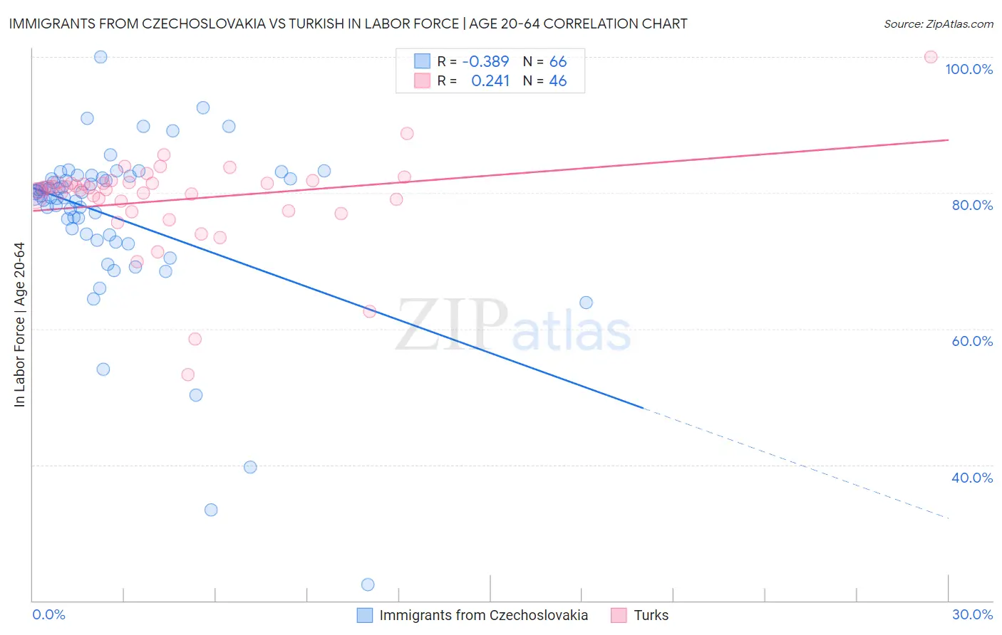 Immigrants from Czechoslovakia vs Turkish In Labor Force | Age 20-64