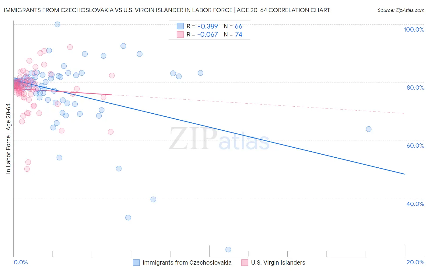 Immigrants from Czechoslovakia vs U.S. Virgin Islander In Labor Force | Age 20-64