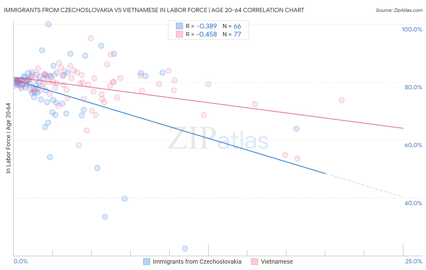 Immigrants from Czechoslovakia vs Vietnamese In Labor Force | Age 20-64