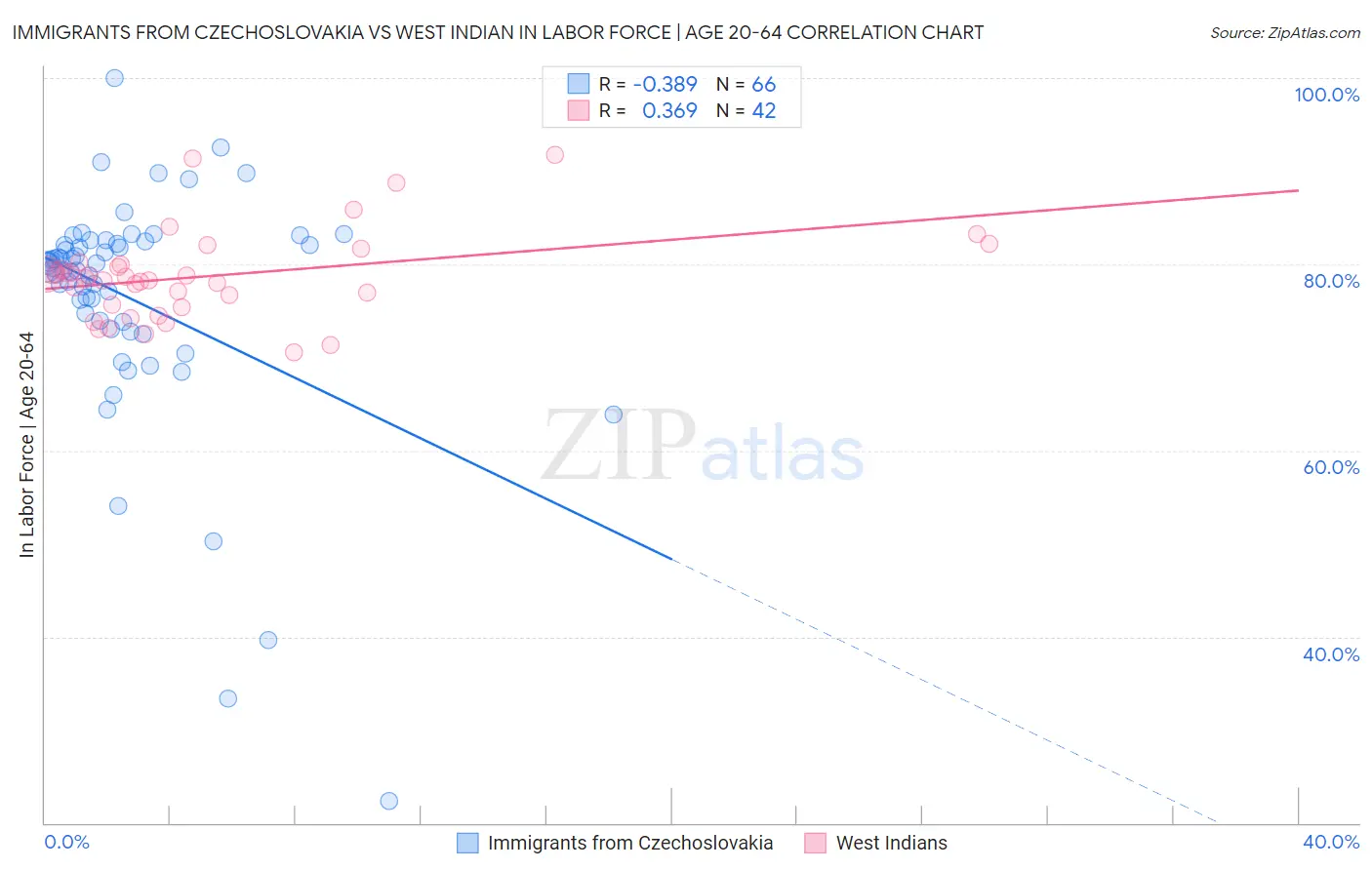 Immigrants from Czechoslovakia vs West Indian In Labor Force | Age 20-64
