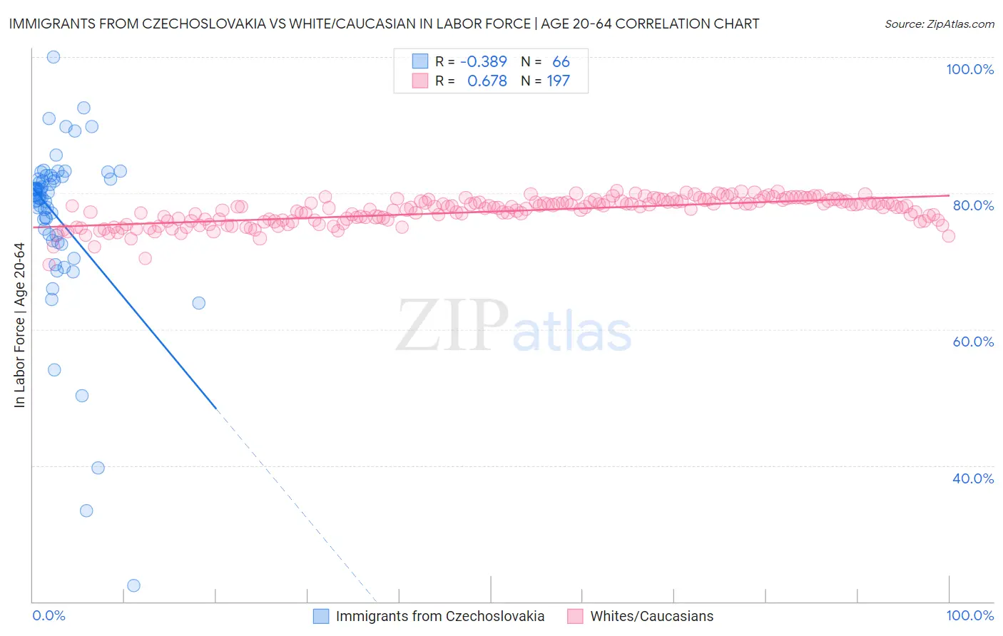 Immigrants from Czechoslovakia vs White/Caucasian In Labor Force | Age 20-64