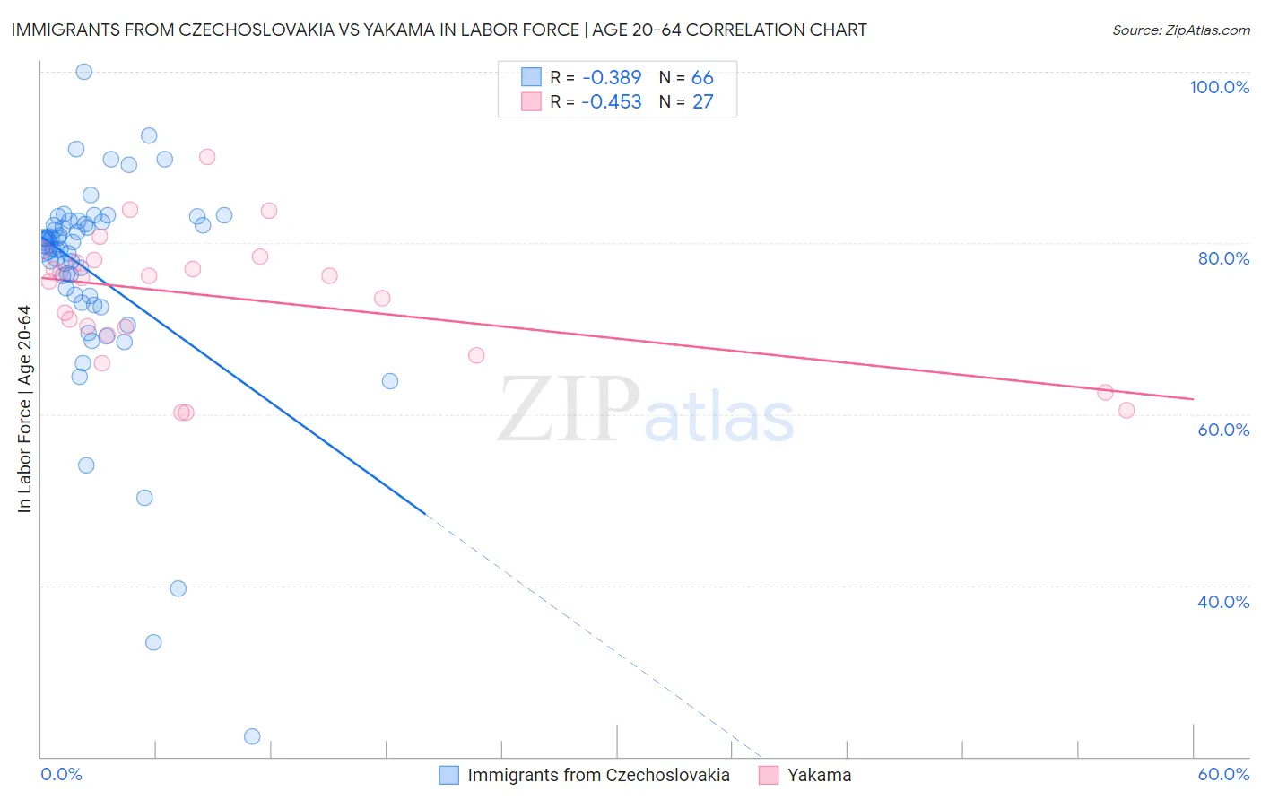 Immigrants from Czechoslovakia vs Yakama In Labor Force | Age 20-64