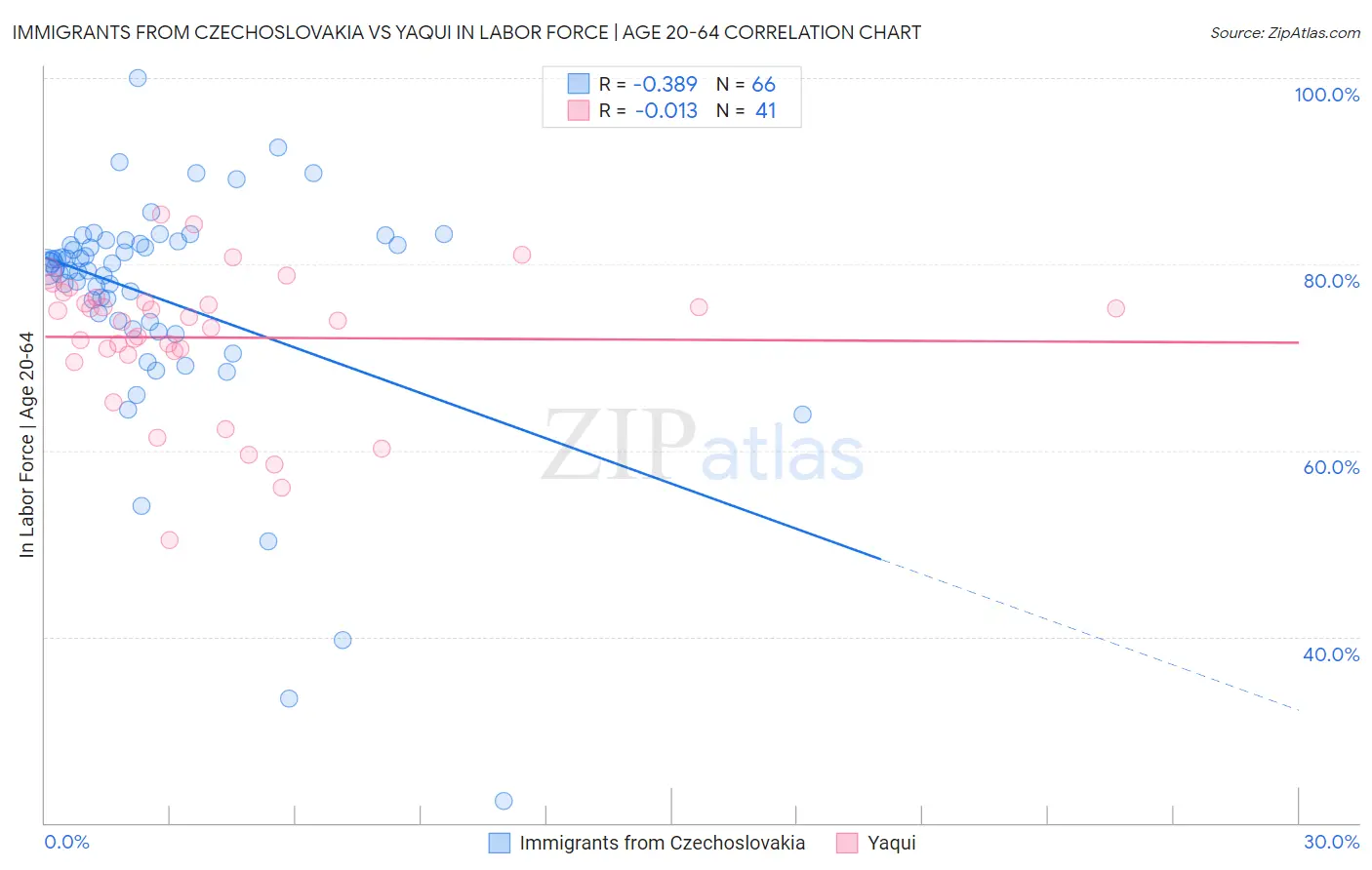 Immigrants from Czechoslovakia vs Yaqui In Labor Force | Age 20-64