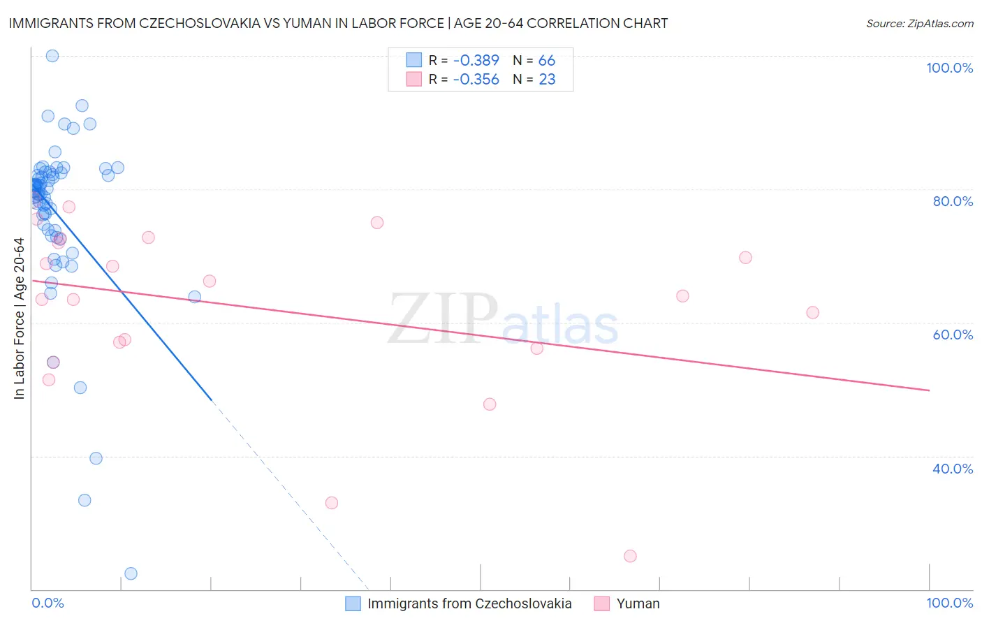 Immigrants from Czechoslovakia vs Yuman In Labor Force | Age 20-64