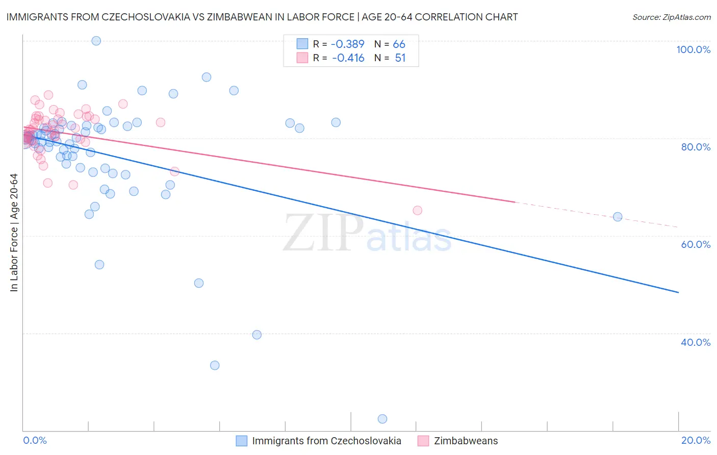 Immigrants from Czechoslovakia vs Zimbabwean In Labor Force | Age 20-64