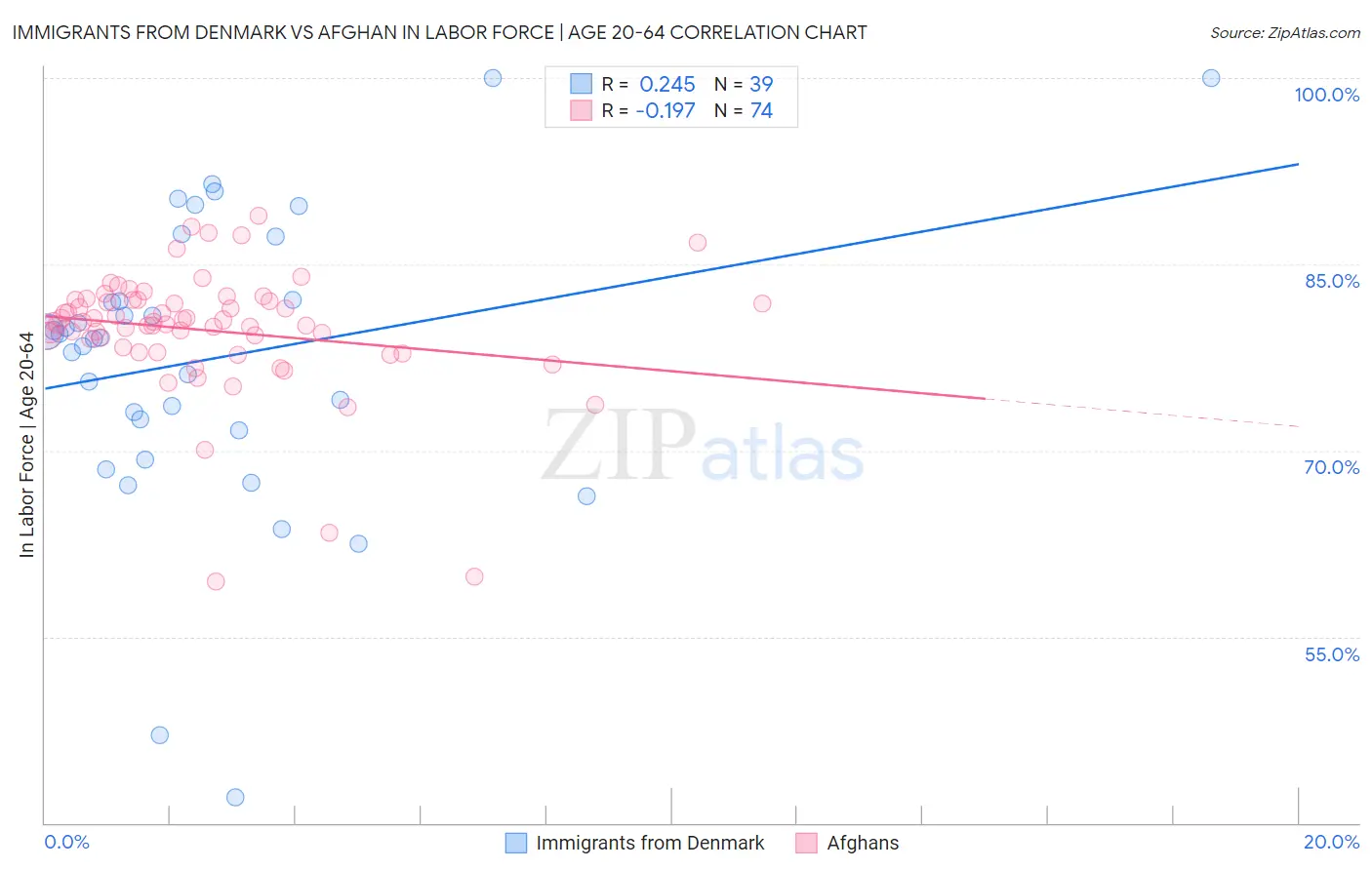 Immigrants from Denmark vs Afghan In Labor Force | Age 20-64