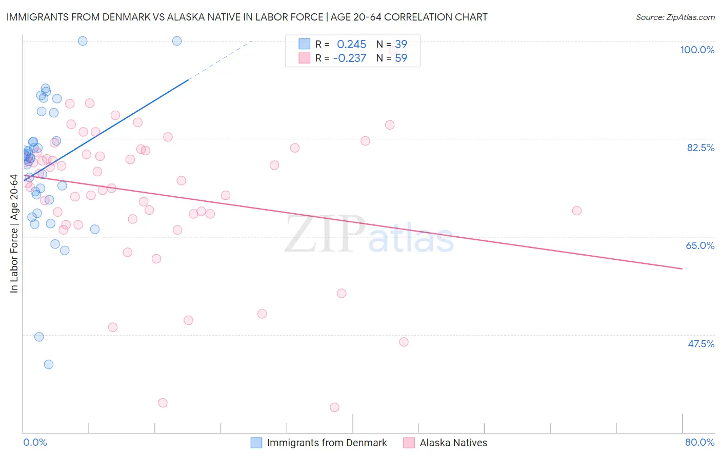 Immigrants from Denmark vs Alaska Native In Labor Force | Age 20-64