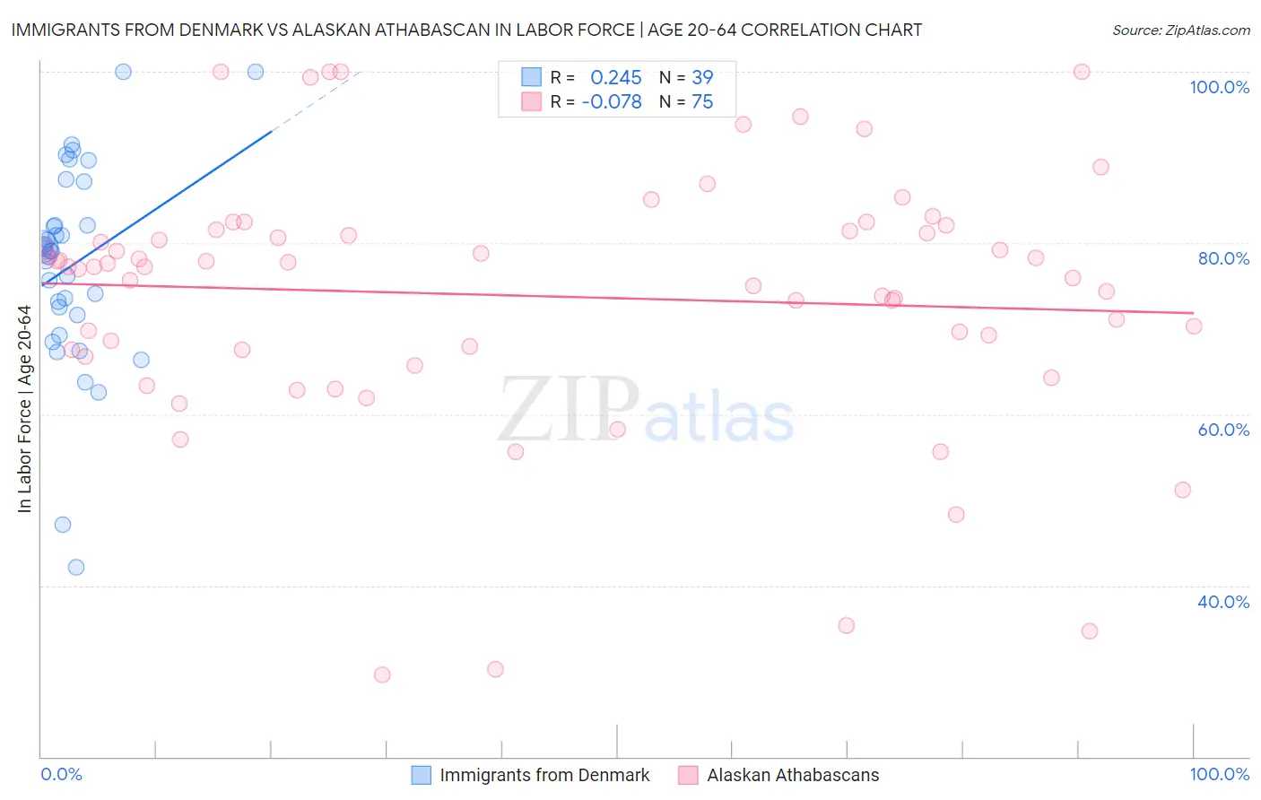 Immigrants from Denmark vs Alaskan Athabascan In Labor Force | Age 20-64