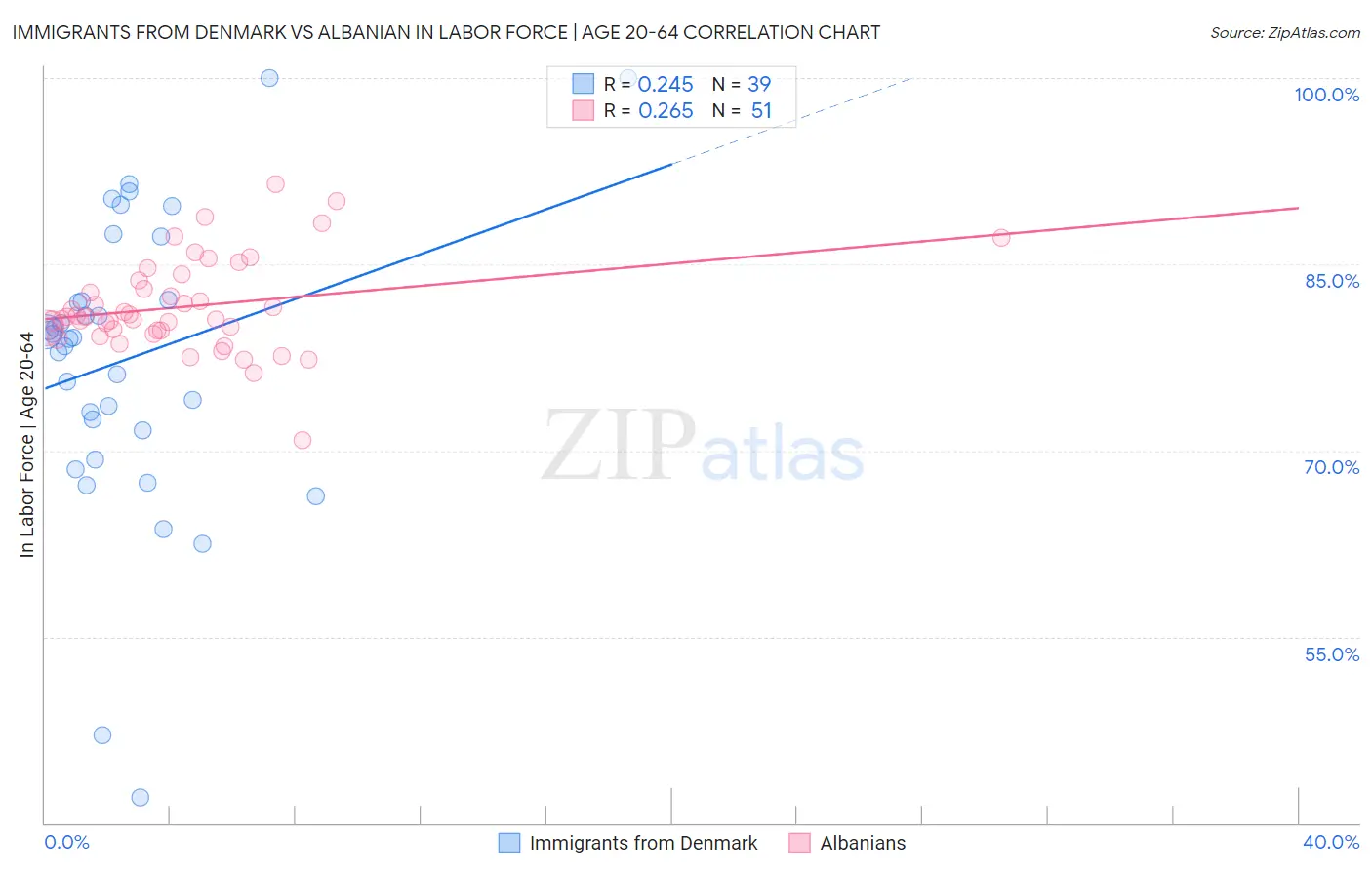 Immigrants from Denmark vs Albanian In Labor Force | Age 20-64