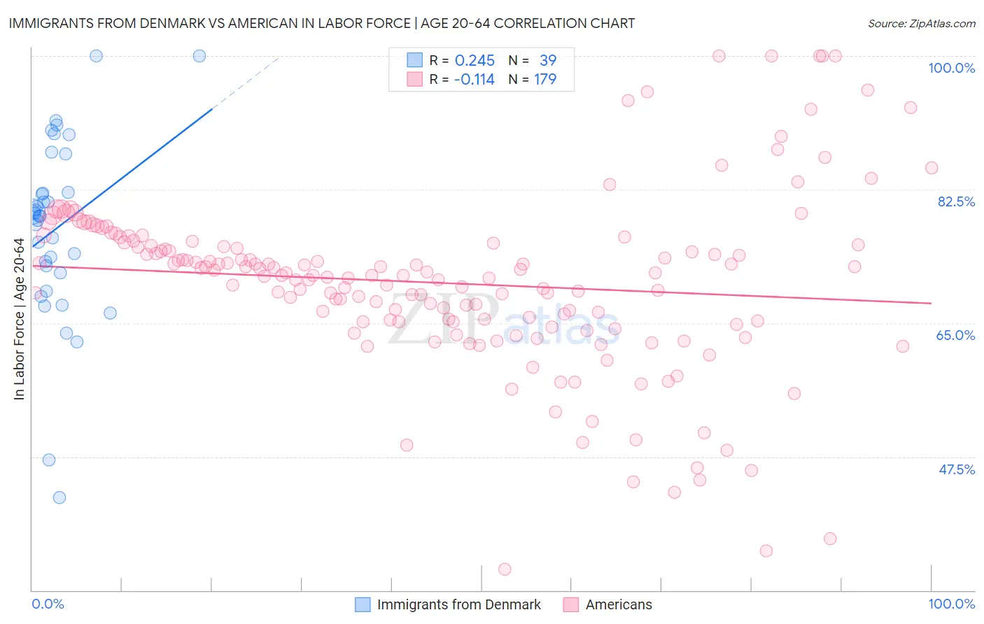Immigrants from Denmark vs American In Labor Force | Age 20-64